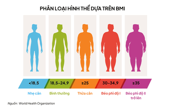 Béo phì và các thông số.png