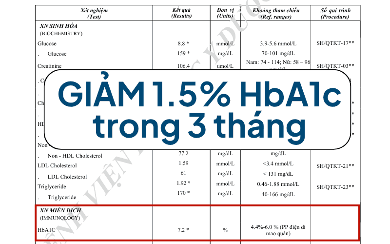HbA1c của anh Hùng giảm 1,5 % chỉ sau 3 tháng.png